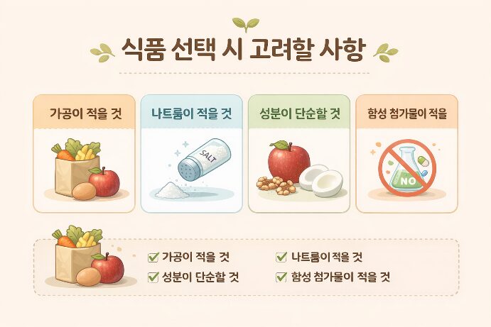 신장 4기 간식 선택 기준을 설명하는 인포그래픽으로 가공이 적고 나트륨이 낮으며 성분이 단순하고 합성 첨가물이 적은 식품 선택 원칙을 보여줍니다