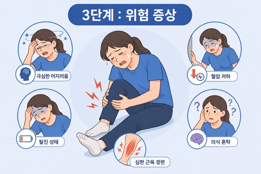 탈수 3단계 위험 증상으로 극심한 어지러움, 혈압 저하, 의식 혼탁, 탈진 상태, 심한 근육 경련