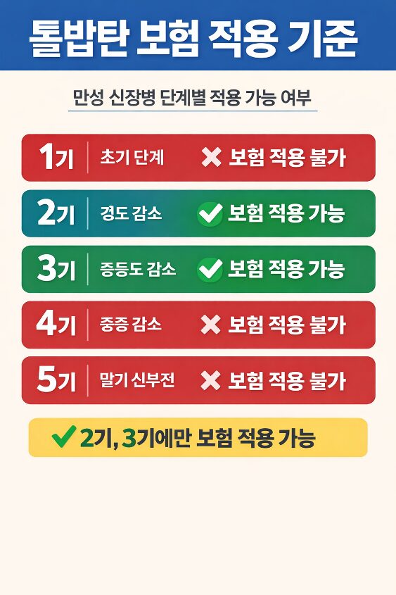 톨밥탄 보험 기준 인포그래픽, 만성 신장병 2기와 3기에서만 보험 적용 가능