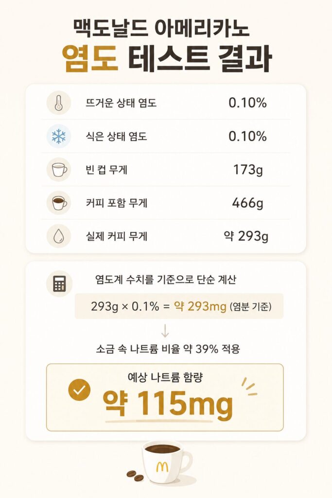 아메리카노 나트륨 측정 결과 인포그래픽 - 맥도날드 아메리카노 염도 테스트 및 예상 나트륨 함량 약 115mg