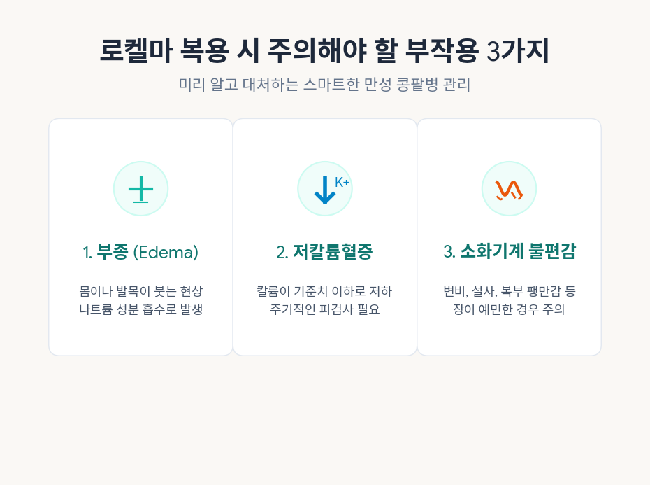 만성 콩팥병 환자가 고칼륨혈증 신약 로켈마 복용 시 주의해야 할 3가지 부작용(부종, 저칼륨혈증, 소화기계 불편감)을 심플한 이모티콘 카드로 깔끔하게 정리한 밝고 고급스러운 4:3 비율의 의학 인포그래픽 이미지